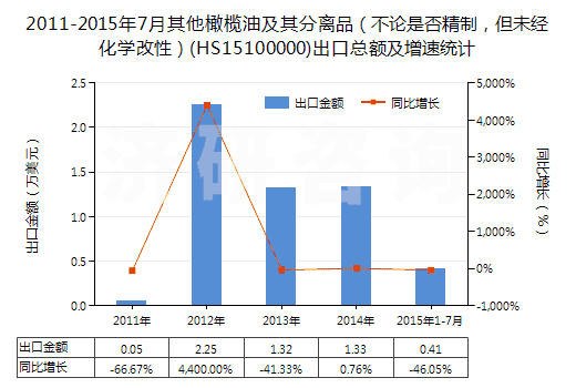 2011-2015年7月其他橄欖油及其分離品（不論是否精制，但未經(jīng)化學(xué)改性）(HS15100000)出口總額及增速統(tǒng)計